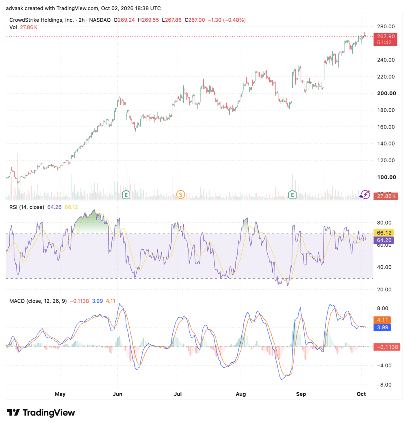 TradingView chart of CrowdStrike (CRWD) in 2-hour candles through October 2, 2026, with the last price at $267.90, plus volume, RSI (14) and MACD (12, 26, 9) panels.